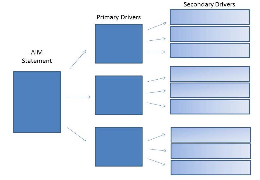 Population Health Driver Diagram Used by Columbia School of Nursing